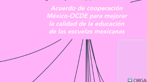 Mind Map: Acuerdo de cooperación México-OCDE para mejorar la calidad de la educación de las escuelas mexicanas