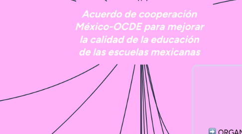 Mind Map: Acuerdo de cooperación México-OCDE para mejorar la calidad de la educación de las escuelas mexicanas