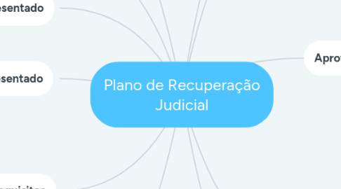 Mind Map: Plano de Recuperação Judicial