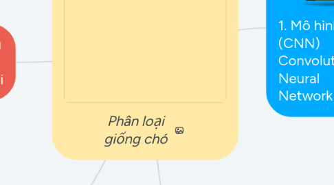 Mind Map: Phân loại giống chó