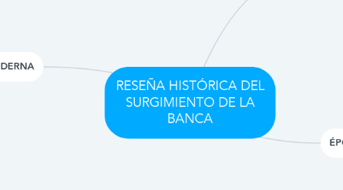 Mind Map: RESEÑA HISTÓRICA DEL SURGIMIENTO DE LA BANCA
