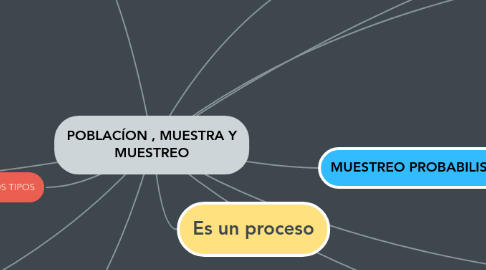 Mind Map: POBLACÍON , MUESTRA Y MUESTREO