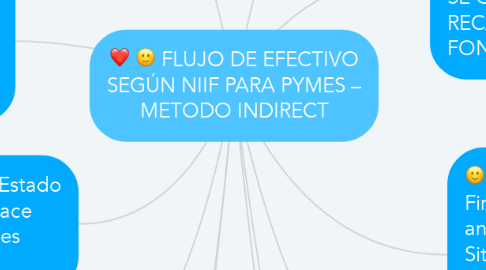 Mind Map: FLUJO DE EFECTIVO SEGÚN NIIF PARA PYMES – METODO INDIRECT