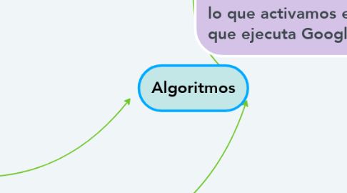 Mind Map: Algoritmos