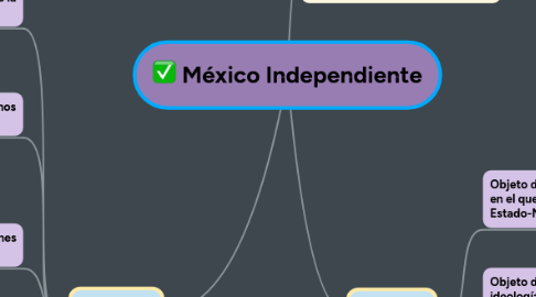 Mind Map: México Independiente