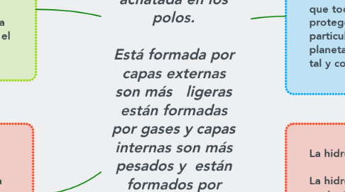 Mind Map: La tierra es un planeta rocoso que tiene forma esférica, ligeramente achatada en los polos.  Está formada por capas externas son más   ligeras están formadas por gases y capas internas son más pesados y  están formados por rocas.