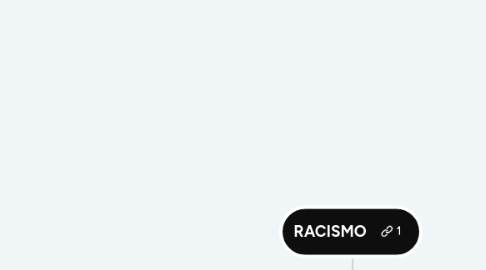 Mind Map: RACISMO