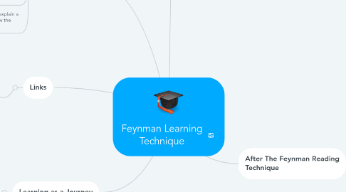 Mind Map: Feynman Learning Technique