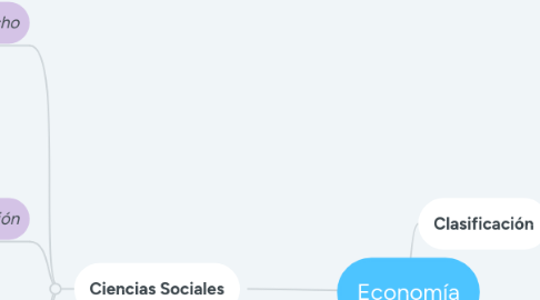 Mind Map: Economía