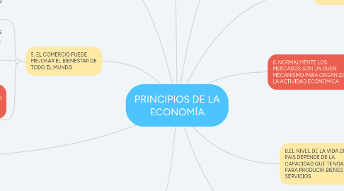 Mind Map: PRINCIPIOS DE LA ECONOMÍA