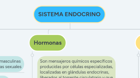 Mind Map: SISTEMA ENDOCRINO