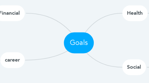 Mind Map: Goals