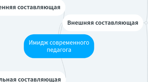 Mind Map: Имидж современного педагога