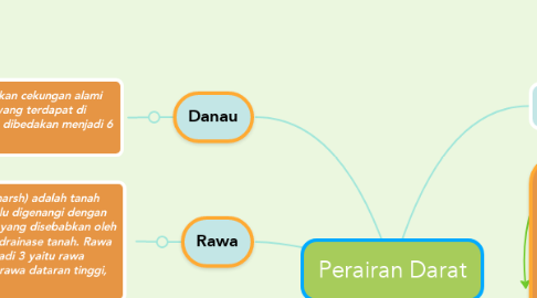 Mind Map: Perairan Darat