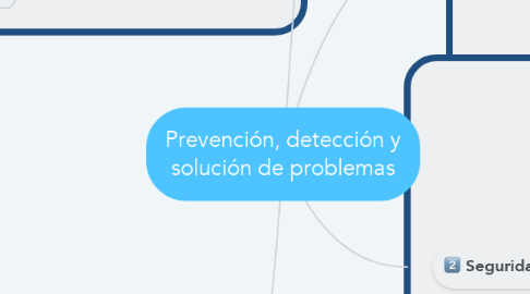 Mind Map: Prevención, detección y solución de problemas