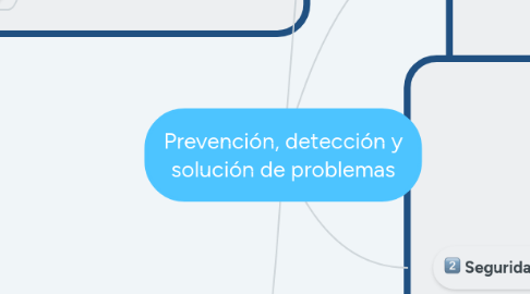 Mind Map: Prevención, detección y solución de problemas