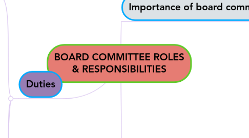 Mind Map: BOARD COMMITTEE ROLES & RESPONSIBILITIES