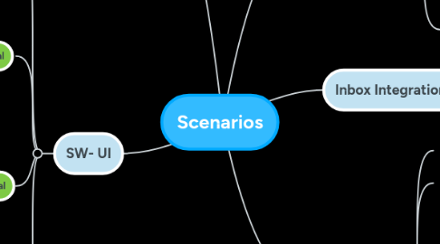 Mind Map: Scenarios