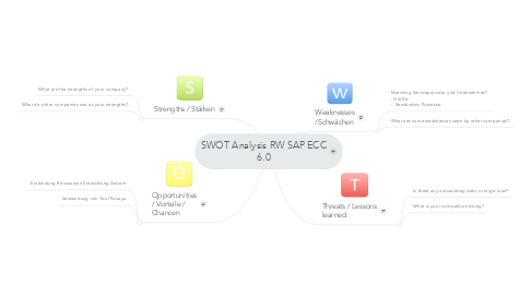 Mind Map: SWOT Analysis RW SAP ECC 6.0