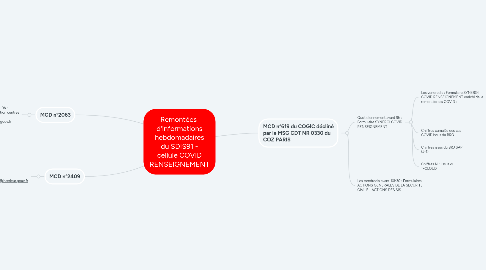 Mind Map: Remontées d'informations hebdomadaires du SDIS91 - cellule COVID RENSEIGNEMENT