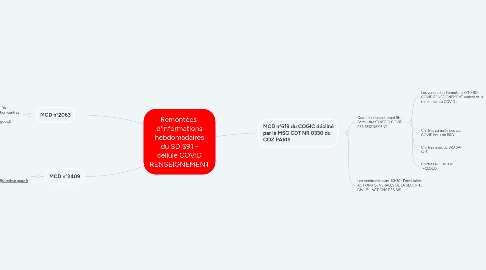 Mind Map: Remontées  d'informations hebdomadaires du SDIS91 - cellule COVID RENSEIGNEMENT