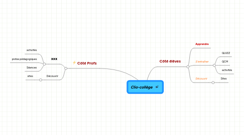 Mind Map: Clio-collège