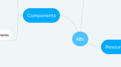 Mind Map: k8s