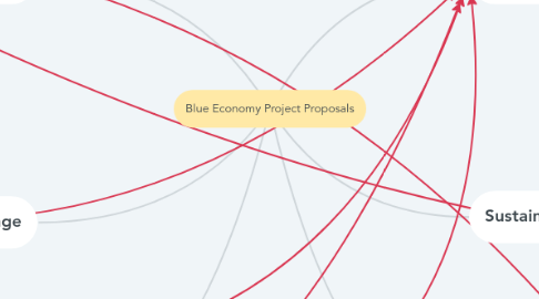 Mind Map: Blue Economy Project Proposals