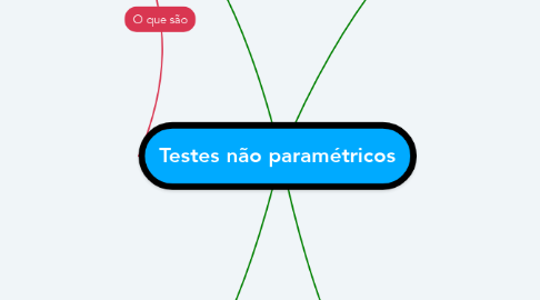 Mind Map: Testes não paramétricos