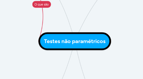 Mind Map: Testes não paramétricos