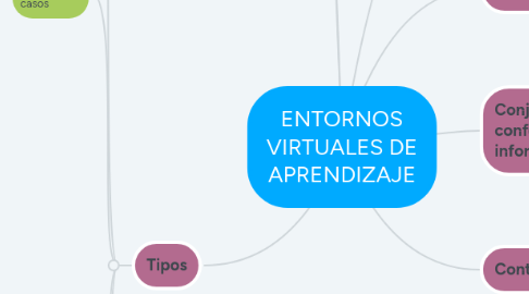 Mind Map: ENTORNOS VIRTUALES DE APRENDIZAJE