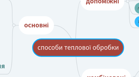 Mind Map: способи теплової обробки