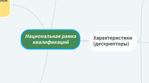 Mind Map: Национальная рамка квалификаций