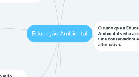 Mind Map: Educação Ambiental