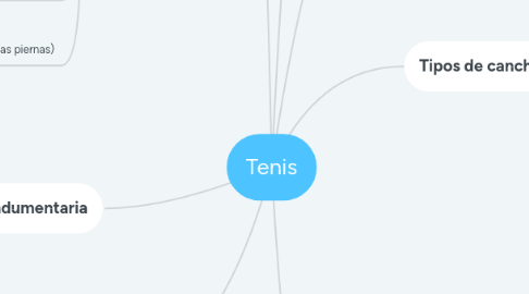 Mind Map: Tenis