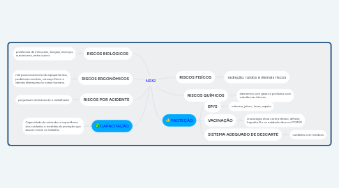 Mind Map: NR32