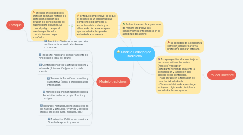 Mind Map: Modelo Pedagogico Tradicional