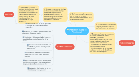 Mind Map: Modelo Pedagogico  Tradicional