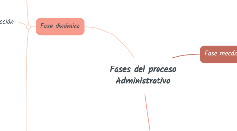 Mind Map: Fases del proceso Administrativo