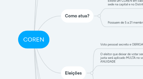 Mind Map: COREN
