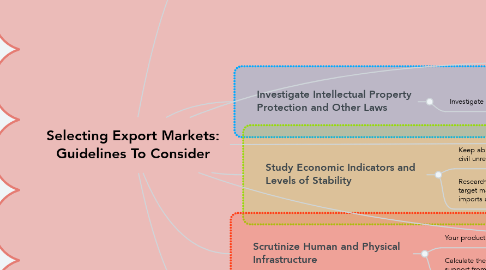 Mind Map: Selecting Export Markets: Guidelines To Consider