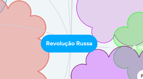 Mind Map: Revolução Russa