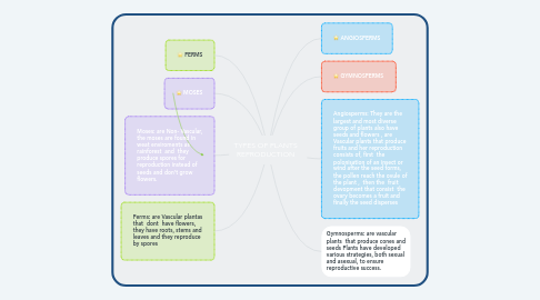 Mind Map: TYPES OF PLANTS REPRODUCTION