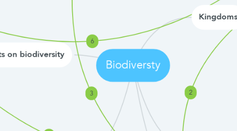 Mind Map: Biodiversty