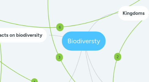 Mind Map: Biodiversty