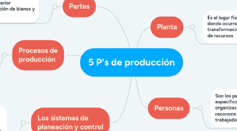 Mind Map: 5 P's de producción