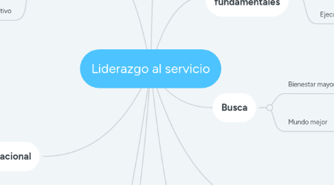 Mind Map: Liderazgo al servicio