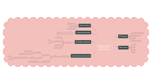 Mind Map: TRANSFORMATION DIGITALE DES ENTREPRISES