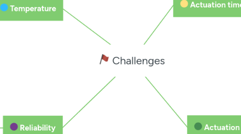 Mind Map: Challenges