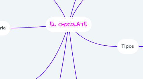 Mind Map: EL CHOCOLATE